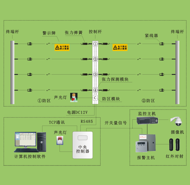 张力式电子围栏系统结构示意图201303.JPG